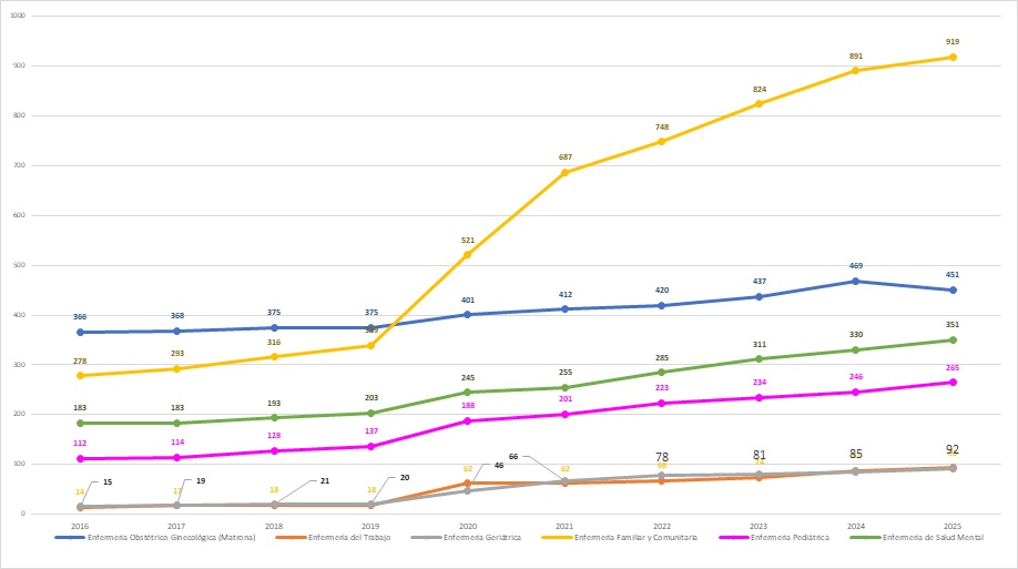 Distribucion de plazas EIR ofertadas por especialidad periodo 2016 2025