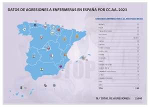 Las enfermeras españolas sufren cerca de 3.000 agresiones en 2023, un 10% más que en 2022