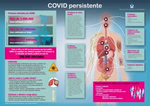 El CGE alerta de que más de medio millón de personas podrían sufrir COVID persistente en España